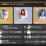 【くらし】Voicyリスナー注目度ランキングTOP10！人気放送をご紹介 – 2022年4月度