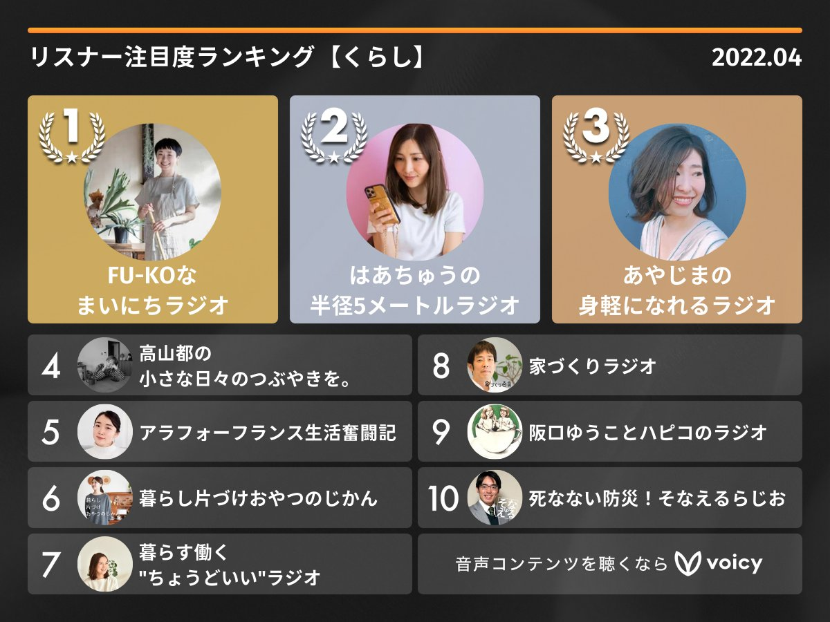 【くらし】Voicyリスナー注目度ランキングTOP10!人気放送をご紹介 – 2022年4月度