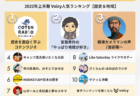 2022年上半期【スポーツ】Voicy人気チャンネルTOP10を発表!