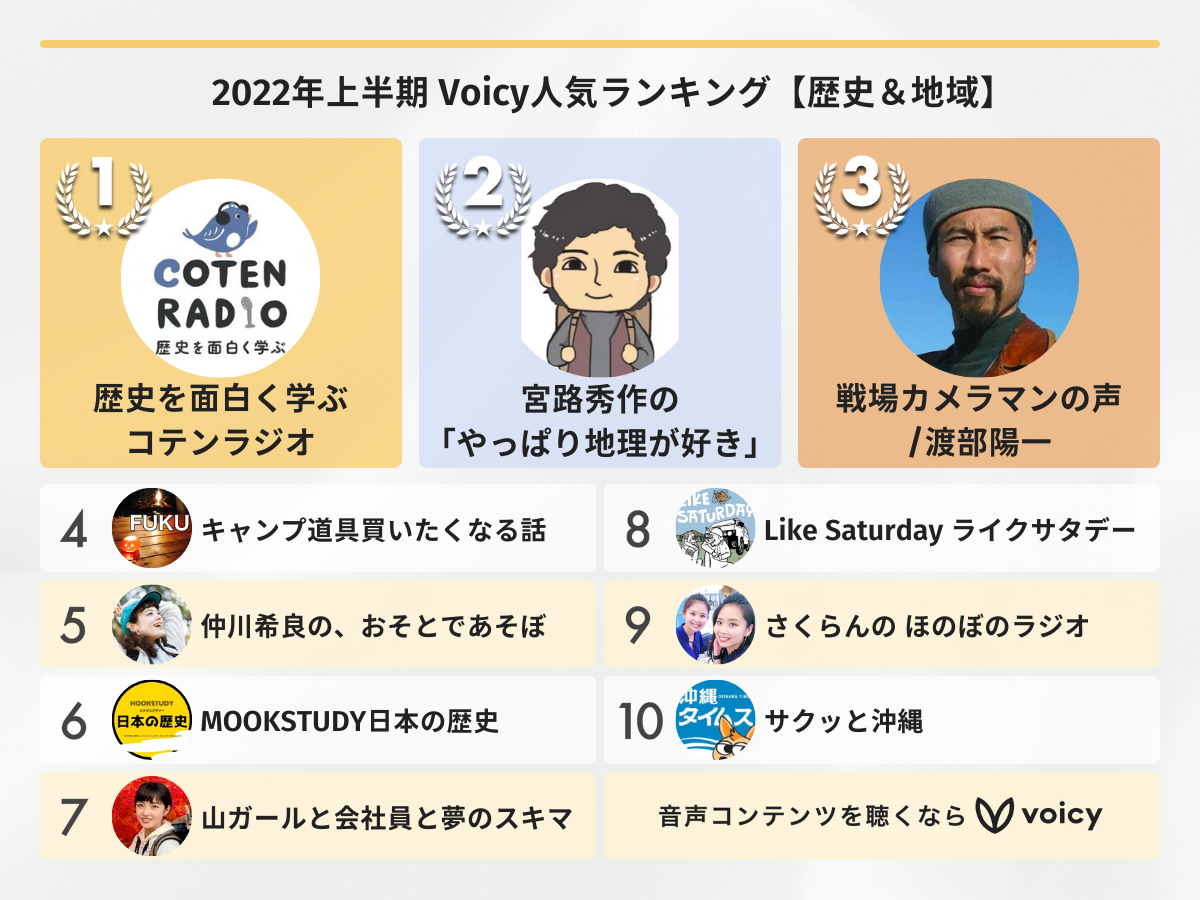 2022年上半期【歴史&地域】Voicy人気チャンネルTOP10を発表!