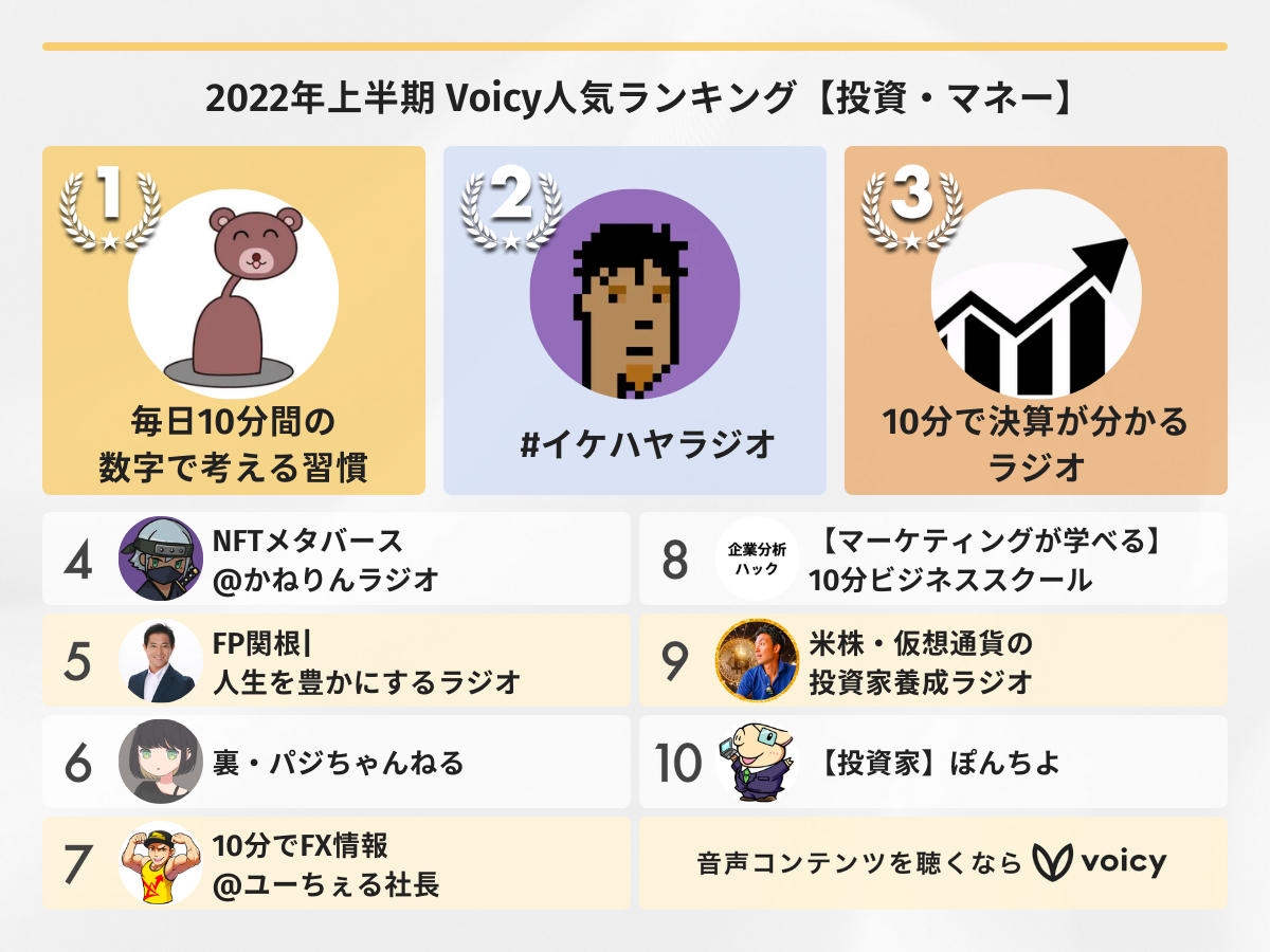 2022年上半期【投資・マネー】Voicy人気チャンネルTOP10を発表!
