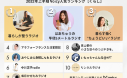 2022年上半期【くらし】Voicy人気チャンネルTOP10を発表！
