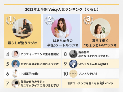 2022年上半期【くらし】Voicy人気チャンネルTOP10を発表！