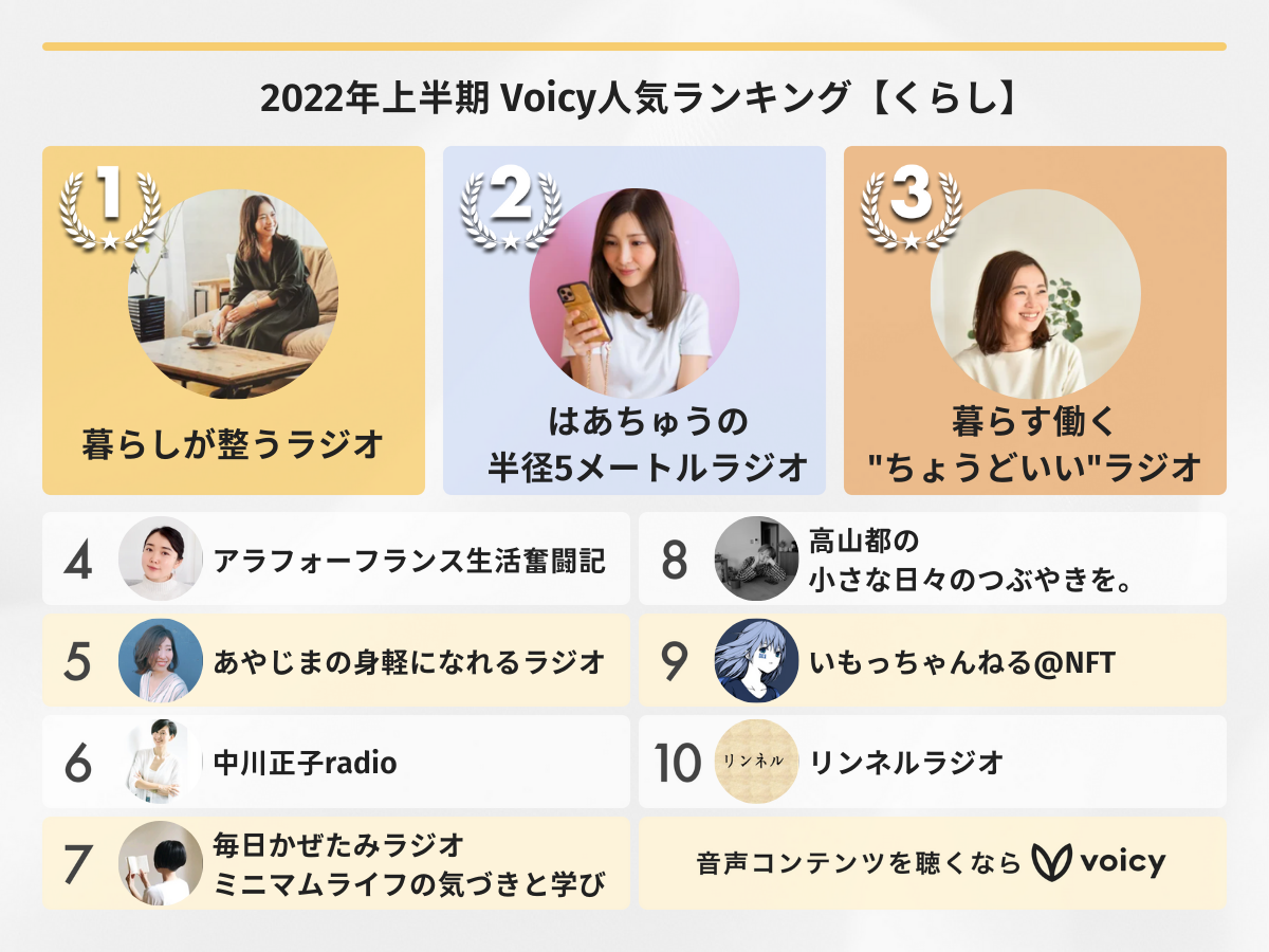 2022年上半期【くらし】Voicy人気チャンネルTOP10を発表!