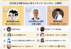 2022年上半期【専門家】Voicy人気チャンネルTOP10を発表!