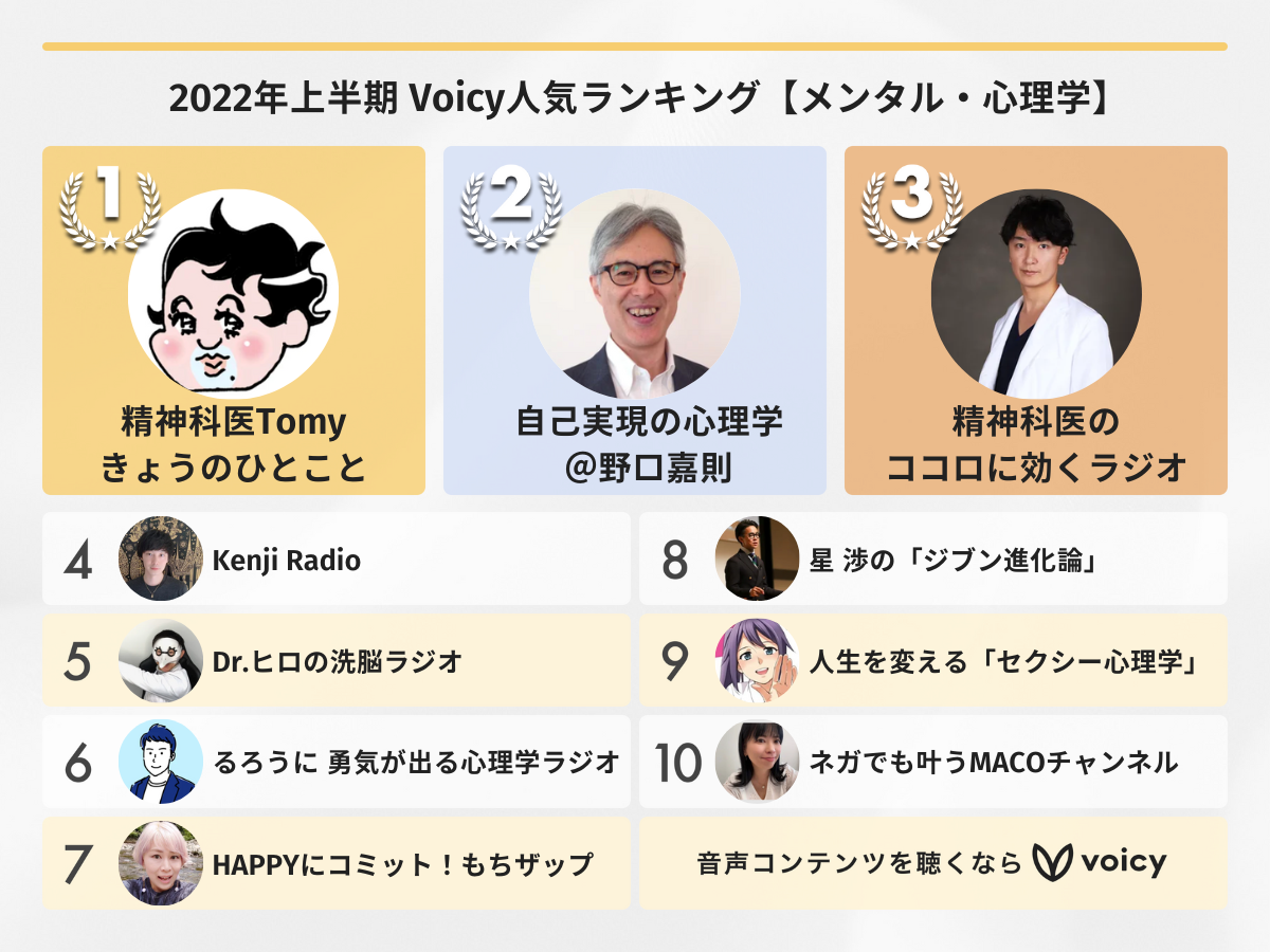 2022年上半期【メンタル・心理学】Voicy人気チャンネルTOP10を発表!