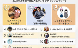 2022年上半期【クリエイター】Voicy人気チャンネルTOP10を発表！