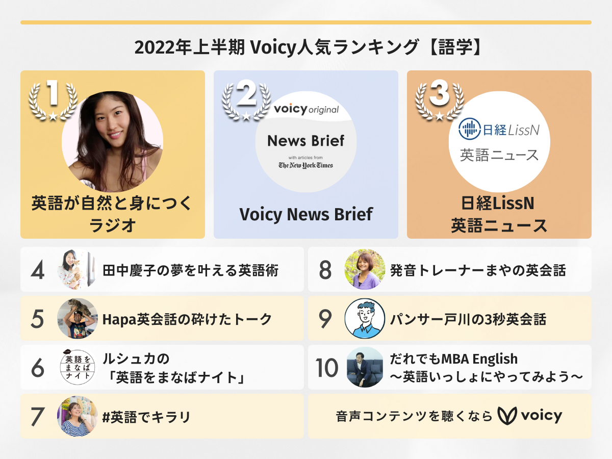 2022年上半期【語学】Voicy人気チャンネルTOP10を発表!
