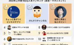 2022年上半期【経営・マネジメント】Voicy人気チャンネルTOP10を発表！