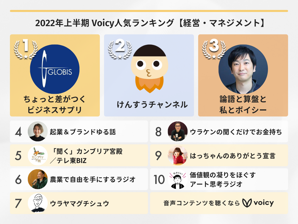 2022年上半期【経営・マネジメント】Voicy人気チャンネルTOP10を発表!