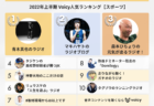 2022年上半期【歴史&地域】Voicy人気チャンネルTOP10を発表!
