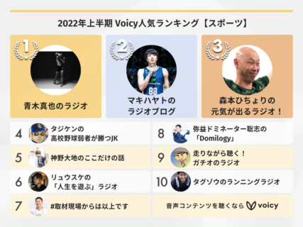 2022年上半期【スポーツ】Voicy人気チャンネルTOP10を発表！