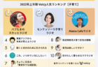 2022年上半期【クリエイター】Voicy人気チャンネルTOP10を発表!
