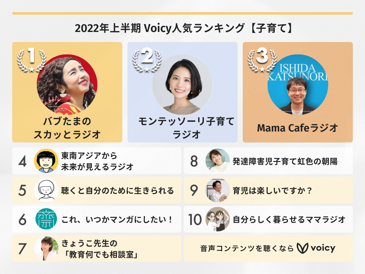 2022年上半期【子育て】Voicy人気チャンネルTOP10を発表!