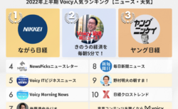 2022年上半期【ニュース・天気】Voicy人気チャンネルTOP10を発表！