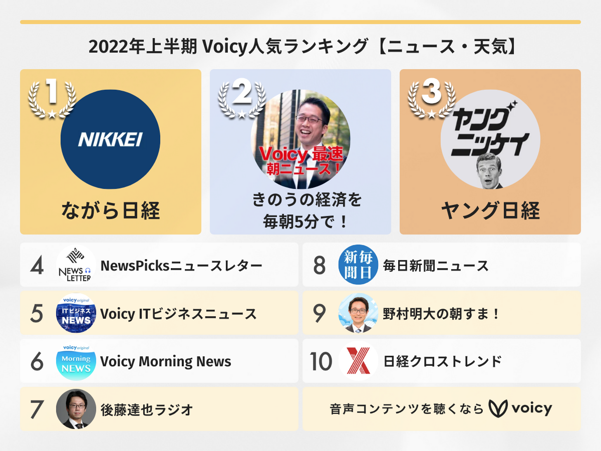 2022年上半期【ニュース・天気】Voicy人気チャンネルTOP10を発表!