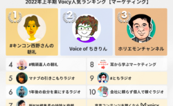 2022年上半期【マーケティング】Voicy人気チャンネルTOP10を発表！