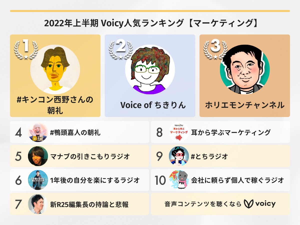2022年上半期【マーケティング】Voicy人気チャンネルTOP10を発表!