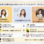 2022年上半期【ヘルスケア・ダイエット】Voicy人気チャンネルTOP10を発表！