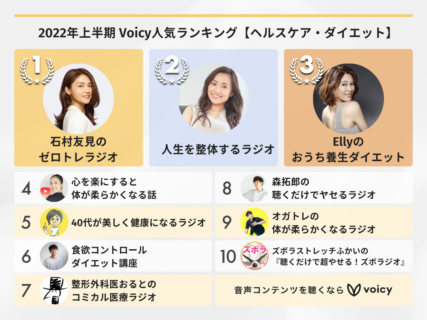 2022年上半期【ヘルスケア・ダイエット】Voicy人気チャンネルTOP10を発表！