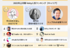 2022年上半期【ニュース・天気】Voicy人気チャンネルTOP10を発表!