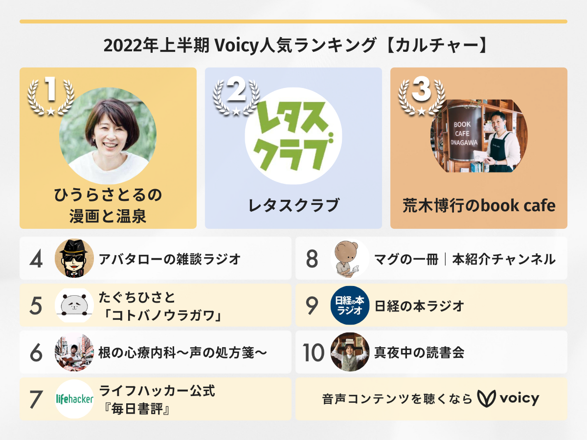 2022年上半期【カルチャー】Voicy人気チャンネルTOP10を発表!