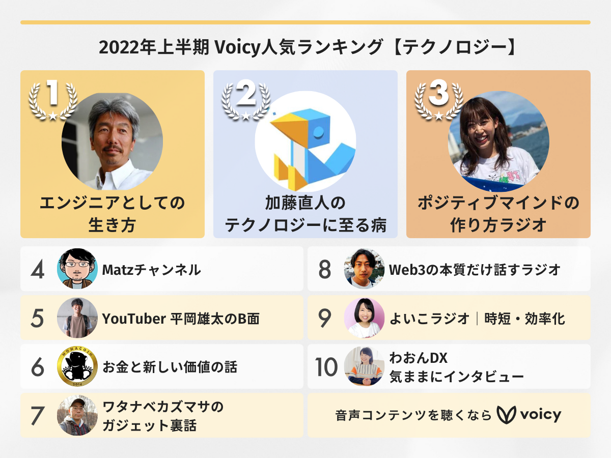 2022年上半期【テクノロジー】Voicy人気チャンネルTOP10を発表!
