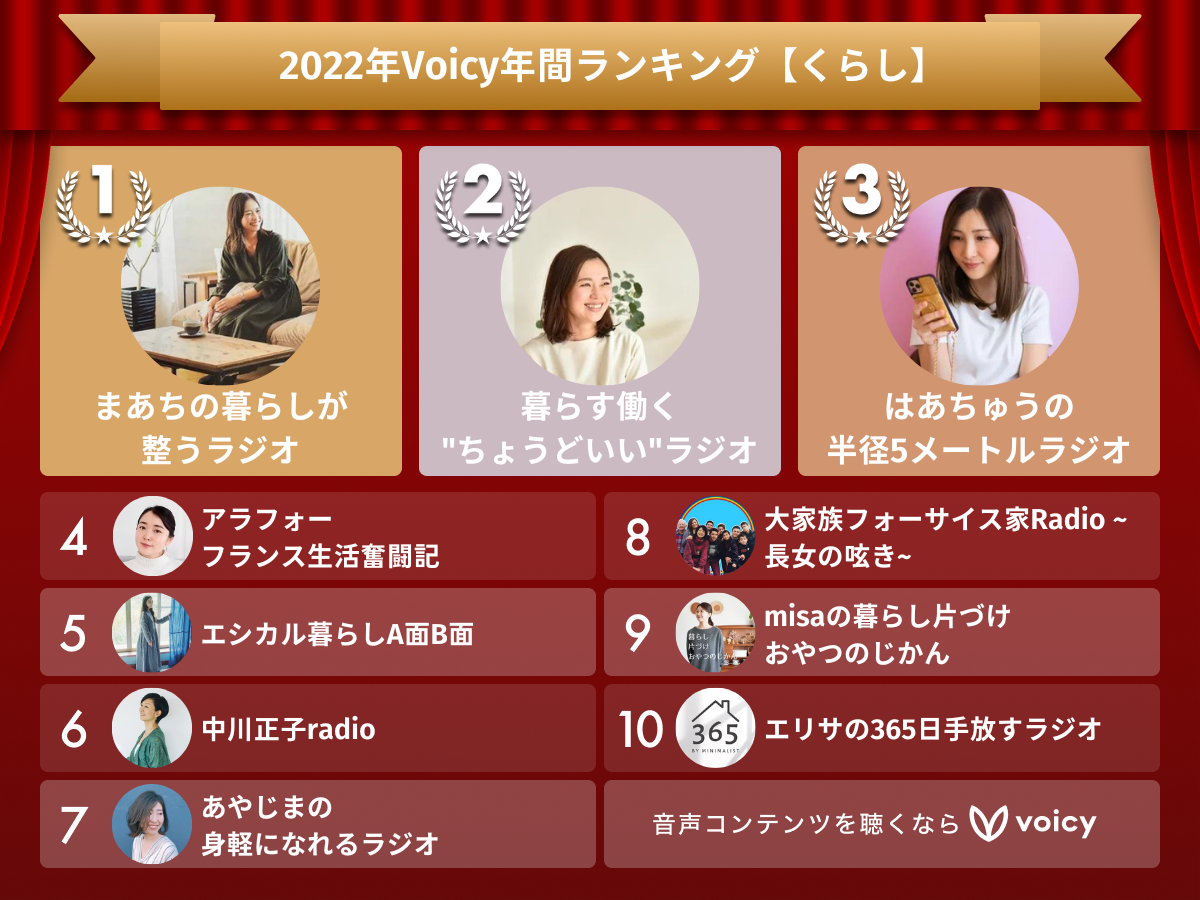 2022年Voicy年間ランキング【くらし】人気チャンネルTOP10発表!