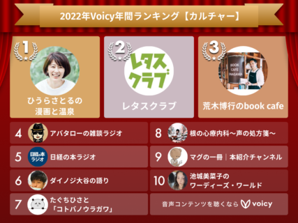 2022年Voicy年間ランキング【カルチャー】人気チャンネルTOP10発表！