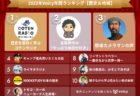 2022年Voicy年間ランキング【スポーツ】人気チャンネルTOP10発表!