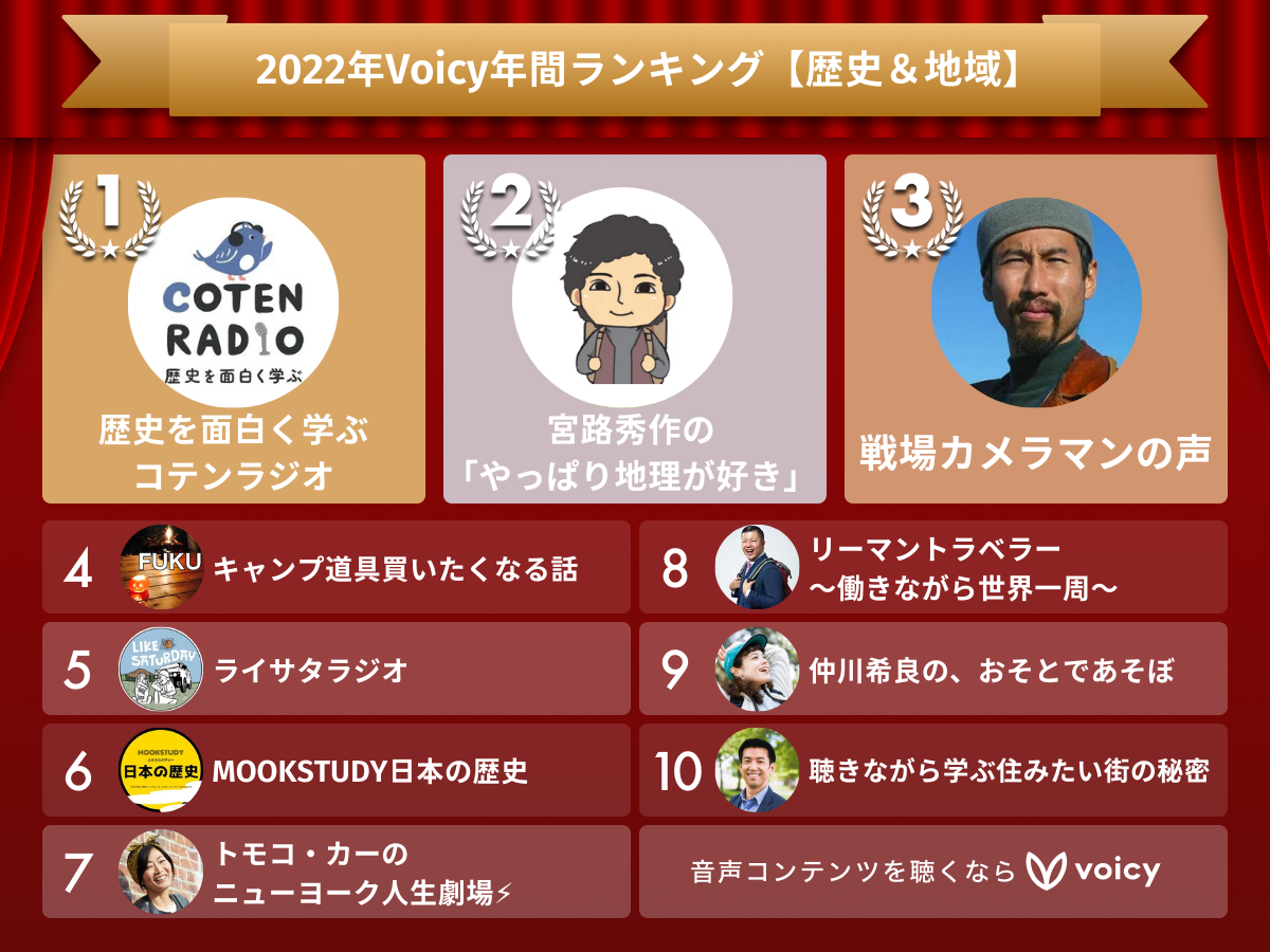 2022年Voicy年間ランキング【歴史&地域】人気チャンネルTOP10発表!