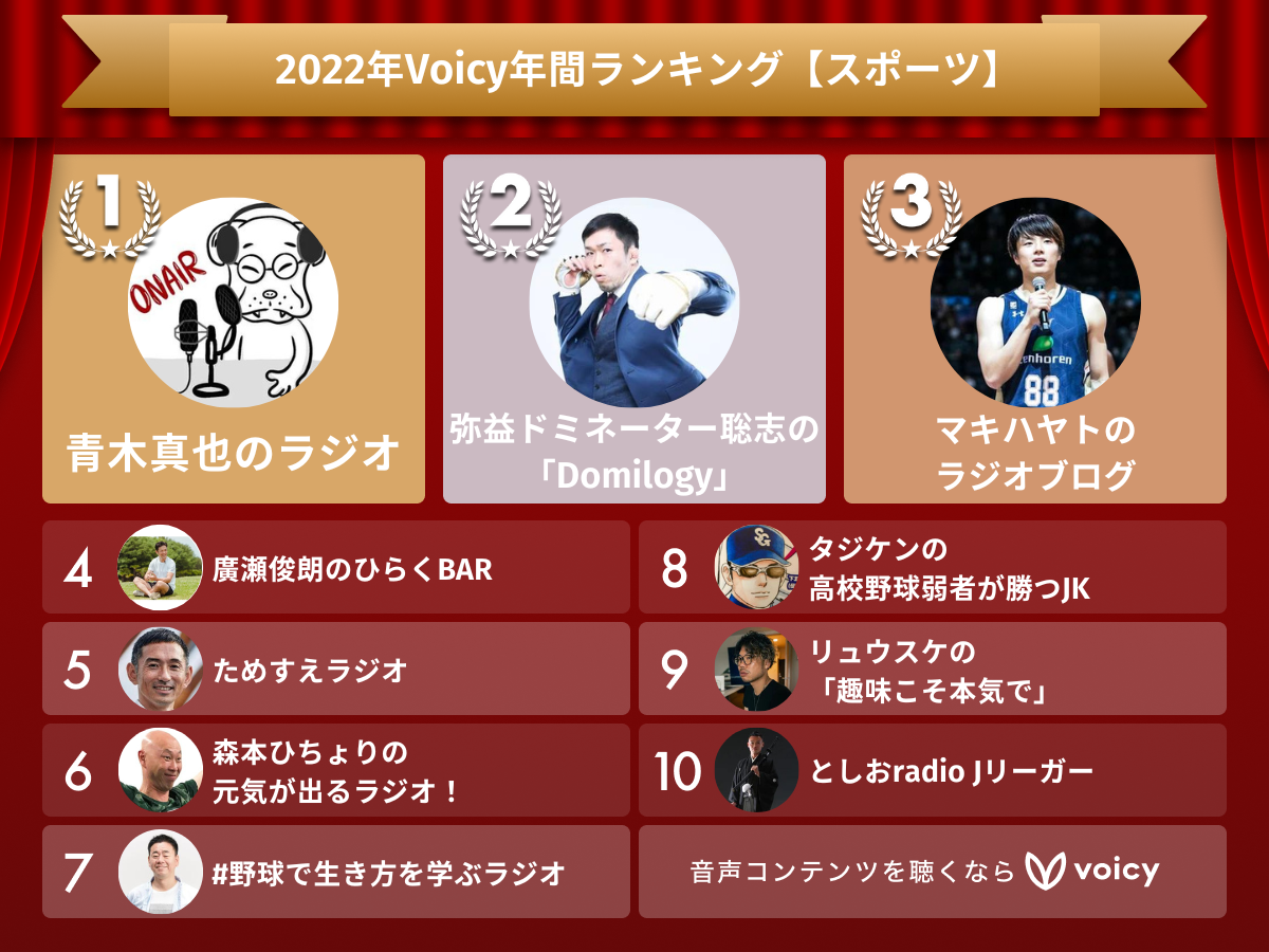 2022年Voicy年間ランキング【スポーツ】人気チャンネルTOP10発表!