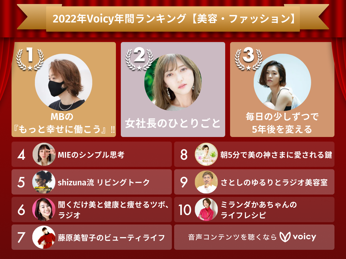 2022年Voicy年間ランキング【美容・ファッション】人気チャンネルTOP10発表!