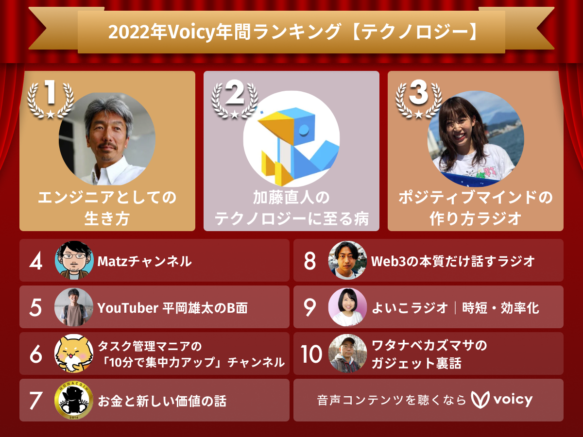 2022年Voicy年間ランキング【テクノロジー】人気チャンネルTOP10発表!