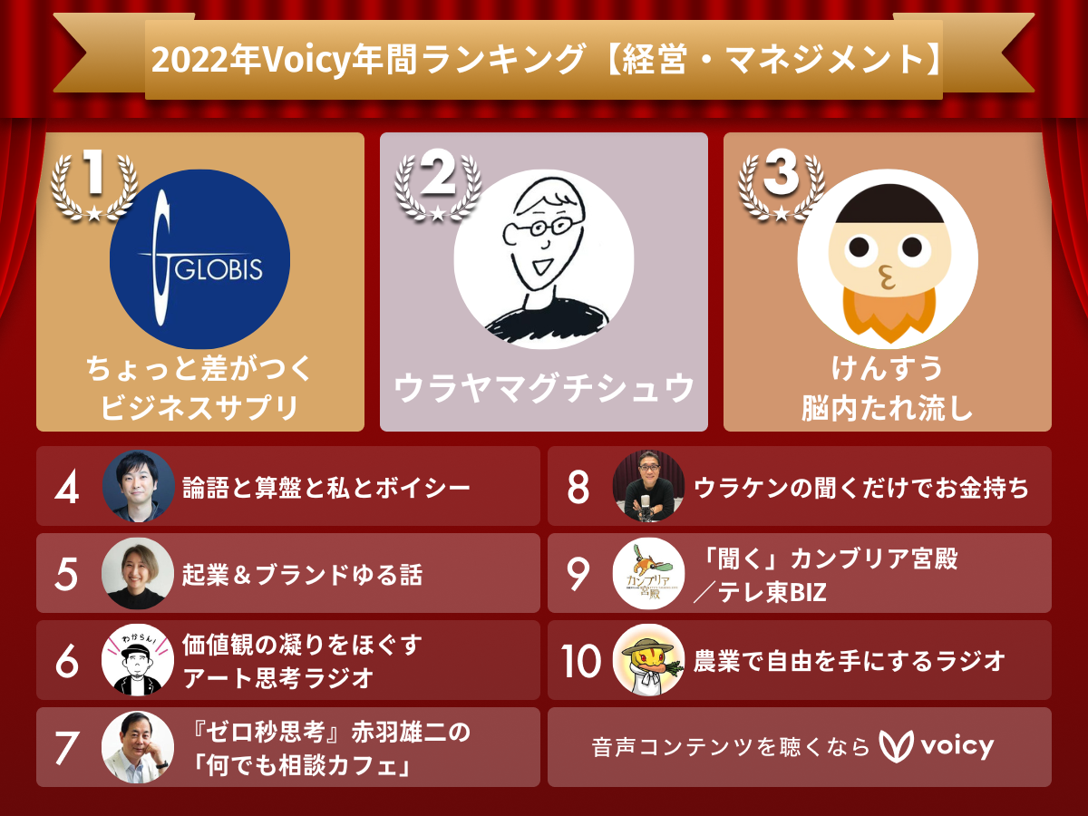 2022年Voicy年間ランキング【経営・マネジメント】人気チャンネルTOP10発表!