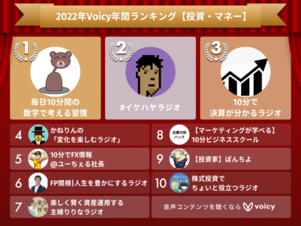 2022年Voicy年間ランキング【投資・マネー】人気チャンネルTOP10発表！